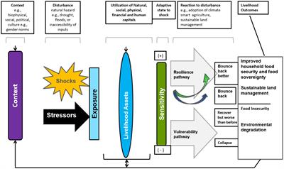 Sustainable land management and implications on incomes, food self-sufficiency and women